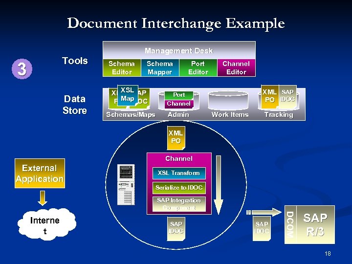 Document Interchange Example Management Desk Tools 3 Data Store Schema Biz. Talk Editor Schema