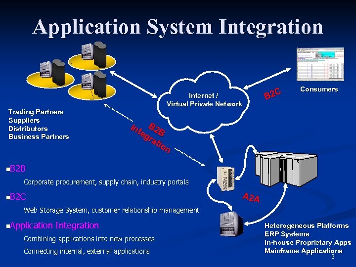 Application System Integration Trading Partners Suppliers Distributors Business Partners Internet / Virtual Private Network