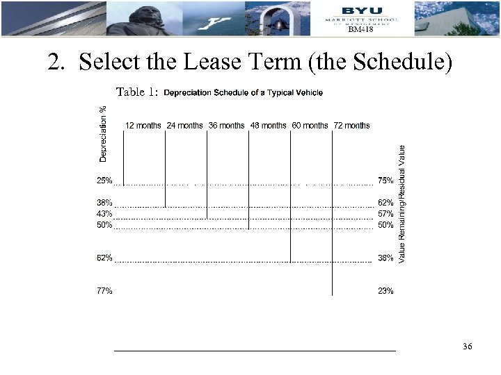 2. Select the Lease Term (the Schedule) Table 1: 36 