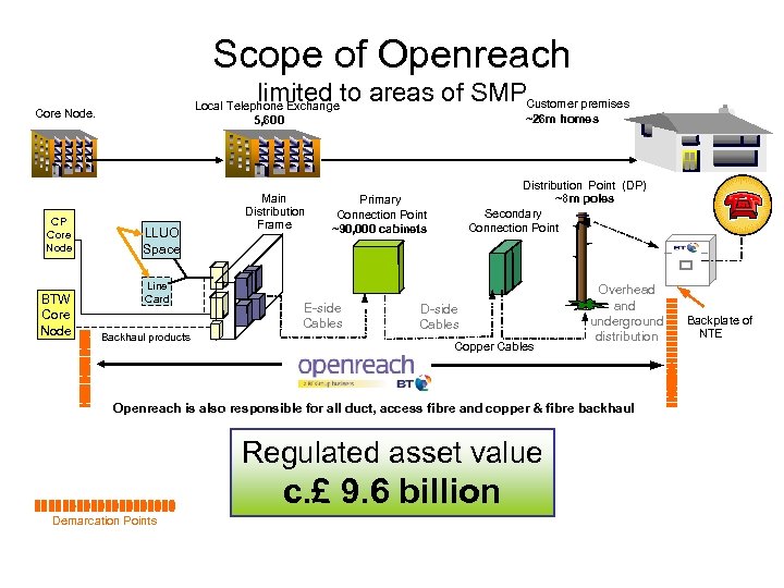 Scope of Openreach limited to areas of SMPCustomer premises Local Telephone Exchange 5, 600