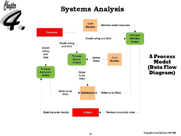 Systems Analysis 10 Copyright Irwin/Mc. Graw-Hill 1998 