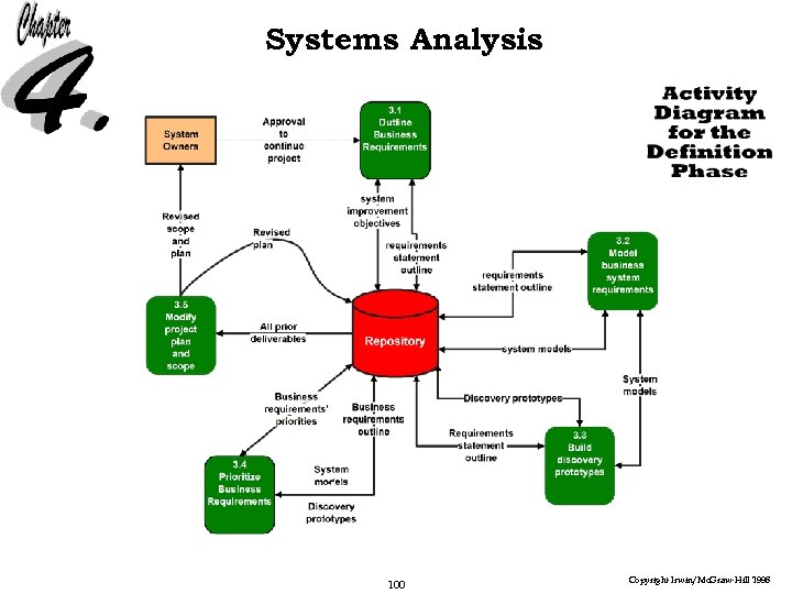 Systems Analysis 100 Copyright Irwin/Mc. Graw-Hill 1998 