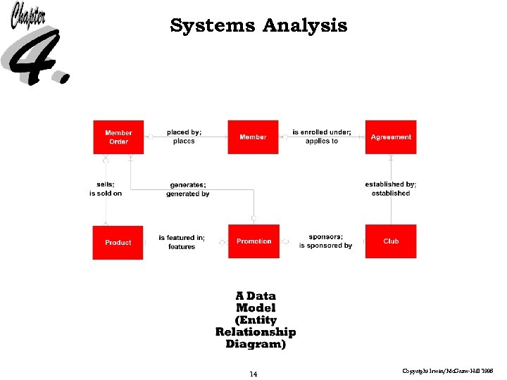 Systems Analysis 14 Copyright Irwin/Mc. Graw-Hill 1998 