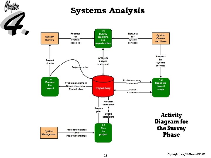 Systems Analysis 23 Copyright Irwin/Mc. Graw-Hill 1998 