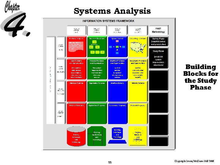 Systems Analysis 55 Copyright Irwin/Mc. Graw-Hill 1998 