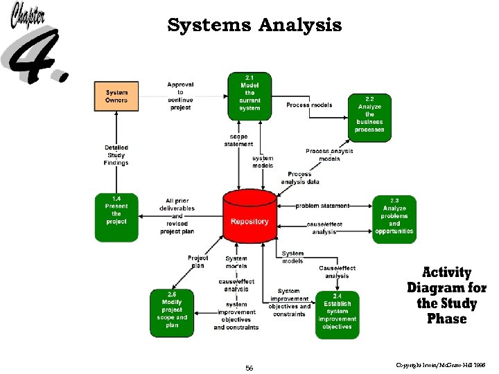 Systems Analysis 56 Copyright Irwin/Mc. Graw-Hill 1998 