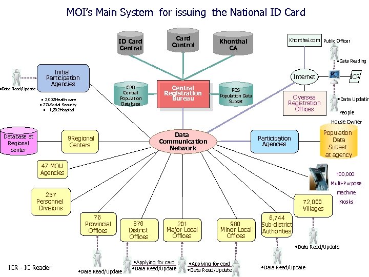 MOI’s Main System for issuing the National ID Card Central Card Control Khonthai CA