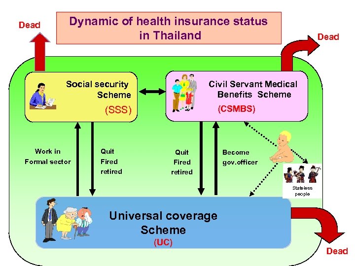 Dead Dynamic of health insurance status in Thailand Civil Servant Medical Benefits Scheme Social