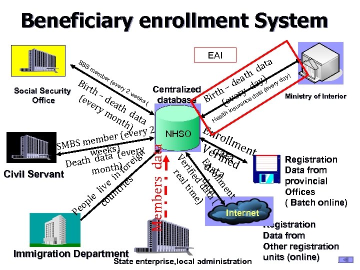 Beneficiary enrollment System EAI ata d th ) day) a de day (every –