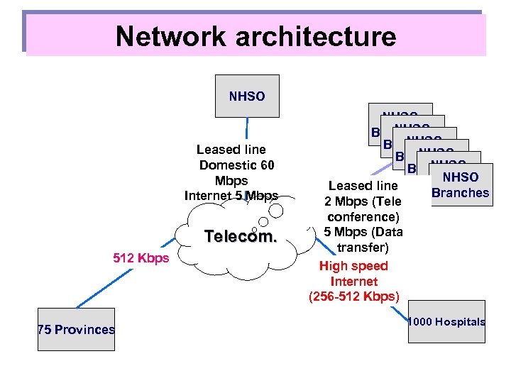Network architecture NHSO Leased line Domestic 60 Mbps Internet 5 Mbps Telecom. 512 Kbps