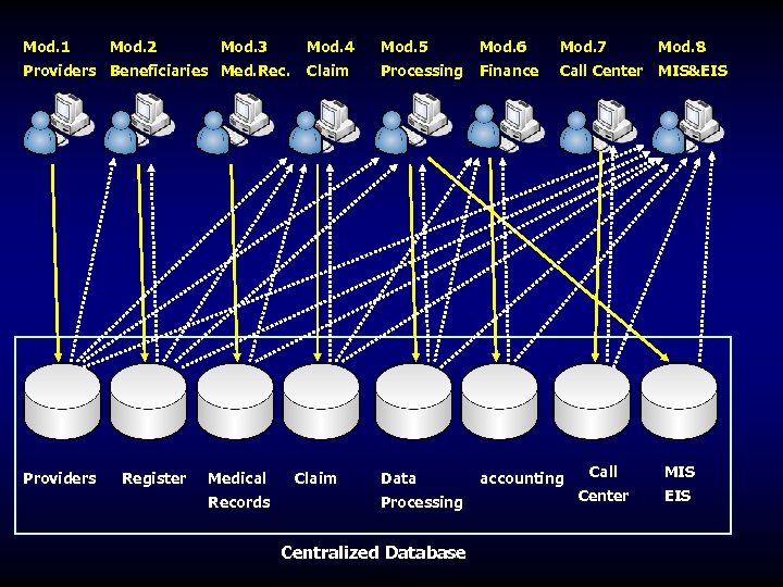 Mod. 1 Mod. 2 Mod. 3 Mod. 4 Providers Beneficiaries Med. Rec. Providers Register