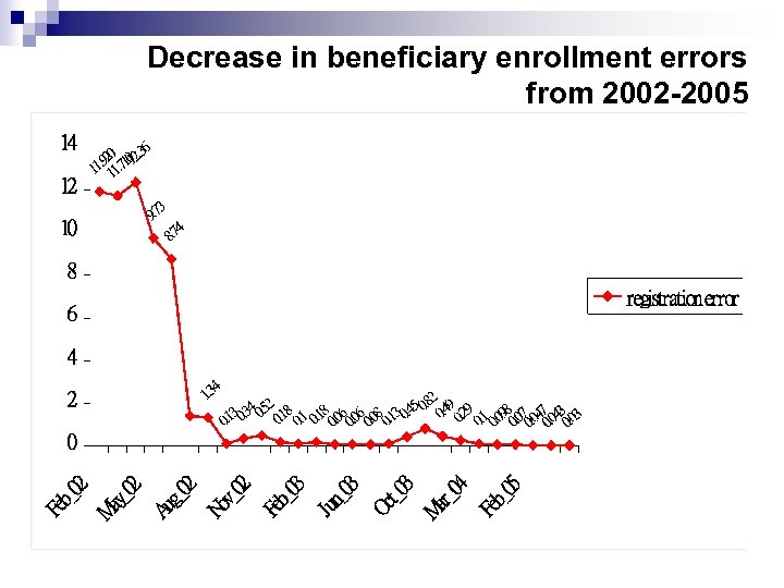 Decrease in beneficiary enrollment errors from 2002 -2005 