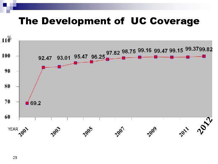 The Development of UC Coverage YEAR 25 20 12 % 