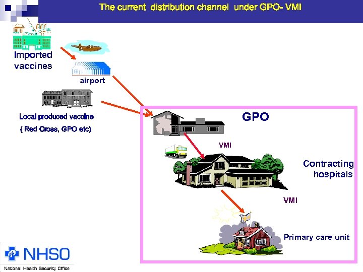 The current distribution channel under GPO- VMI Imported vaccines airport GPO Local produced vaccine