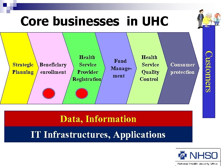 Core businesses in UHC Beneficiary enrollment Fund Management Health Service Quality Control Data, Information