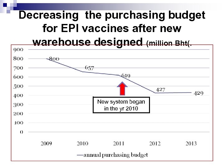 Decreasing the purchasing budget for EPI vaccines after new warehouse designed (million Bht(. New