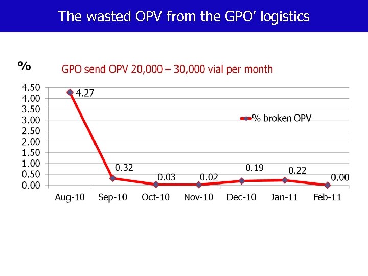 The wasted OPV from the GPO’ logistics 