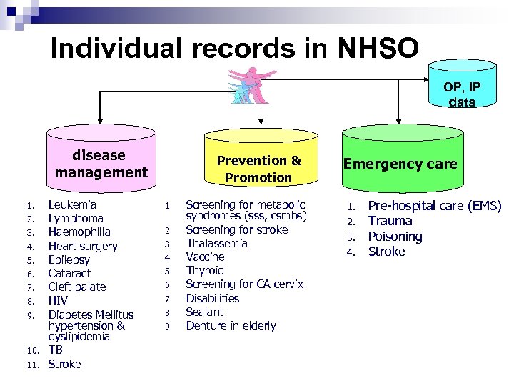 Individual records in NHSO OP, IP data disease management 1. 2. 3. 4. 5.