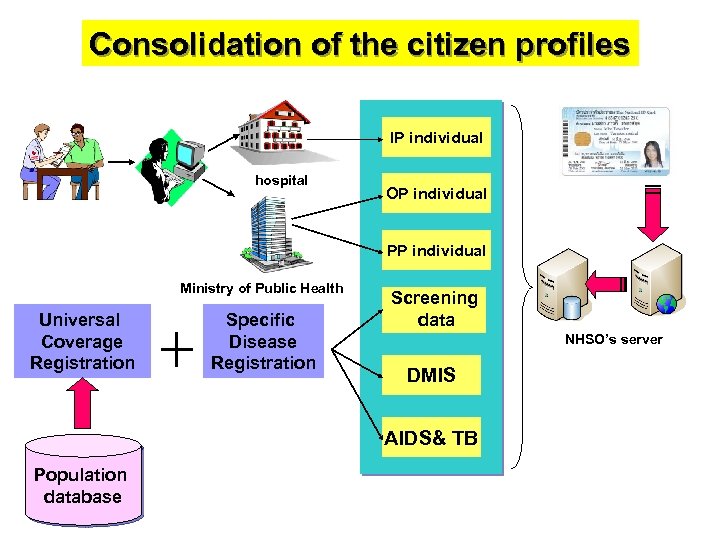 Consolidation of the citizen profiles IP individual hospital OP individual PP individual Ministry of