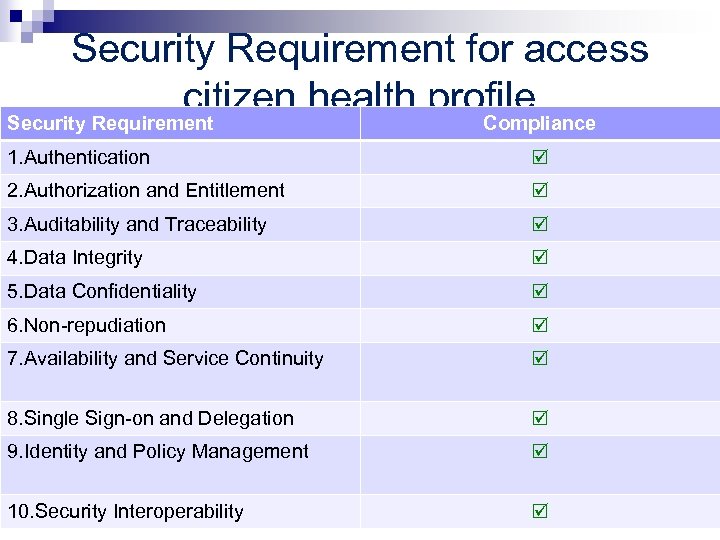 Security Requirement for access citizen health profile Security Requirement Compliance 1. Authentication 2. Authorization