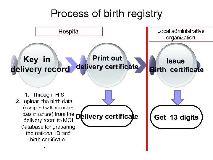 Process of birth registry Local administrative organization Hospital Print out Key in delivery record