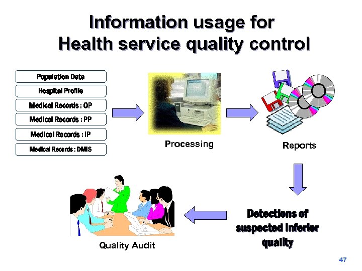 Information usage for Health service quality control Population Data Hospital Profile Medical Records :