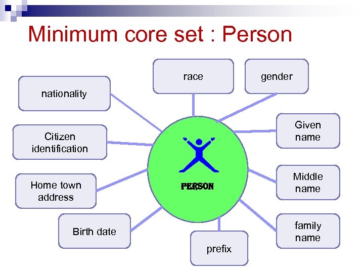 Minimum core set : Person race gender nationality Given name Citizen identification Home town