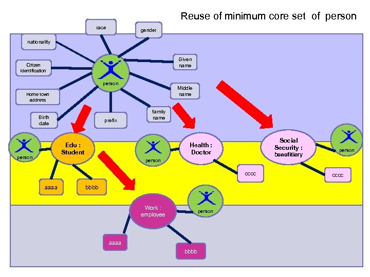 Reuse of minimum core set of person race gender nationality Given name Citizen identification