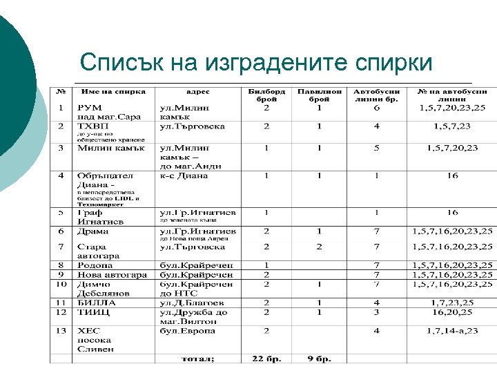 Списък на изградените спирки 