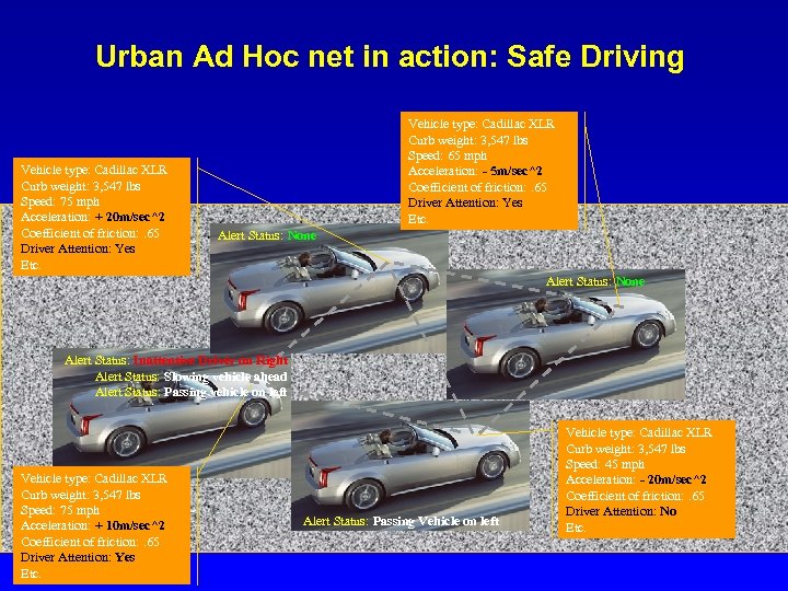 Urban Ad Hoc net in action: Safe Driving Vehicle type: Cadillac XLR Curb weight: