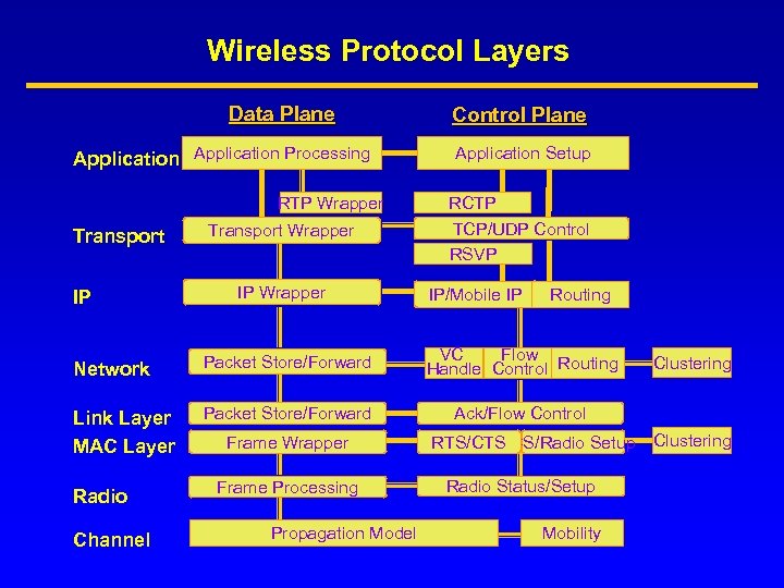 Wireless Protocol Layers Data Plane Application Processing RTP Wrapper Transport IP Transport Wrapper IP