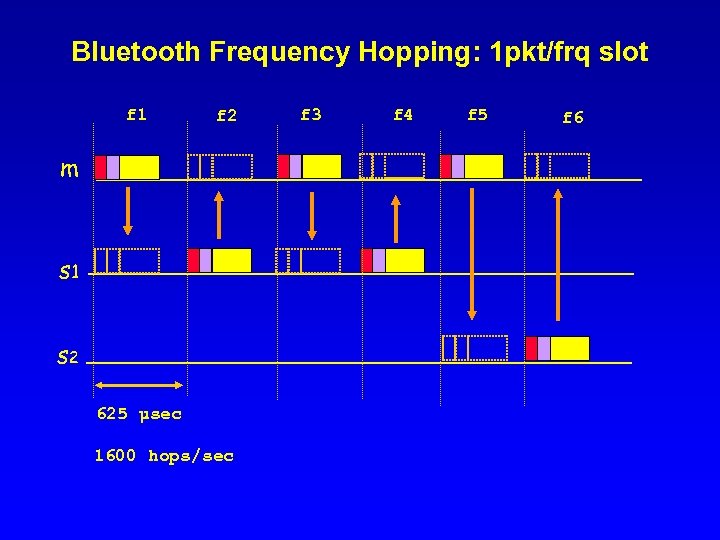 Bluetooth Frequency Hopping: 1 pkt/frq slot f 1 f 2 m s 1 s