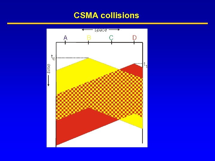 CSMA collisions 