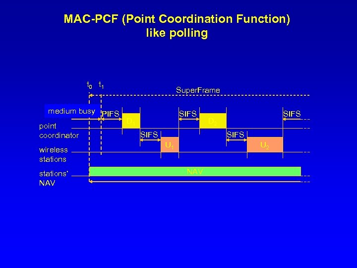 MAC-PCF (Point Coordination Function) like polling t 0 t 1 Super. Frame medium busy