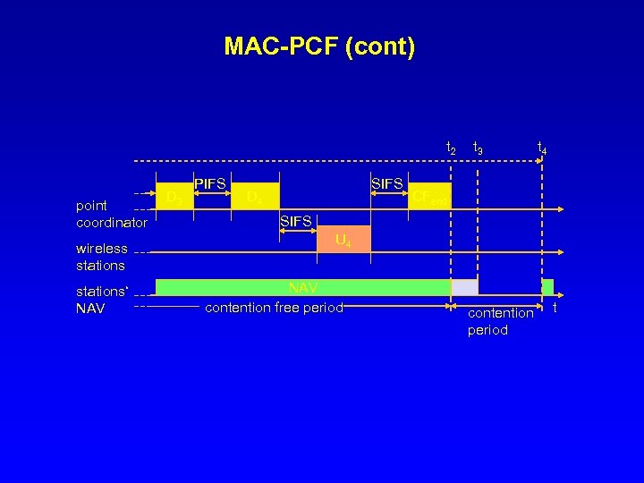 MAC-PCF (cont) t 2 point coordinator wireless stations‘ NAV D 3 PIFS SIFS D