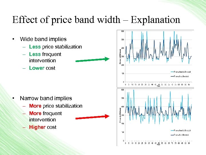 Effect of price band width – Explanation • Wide band implies – Less price