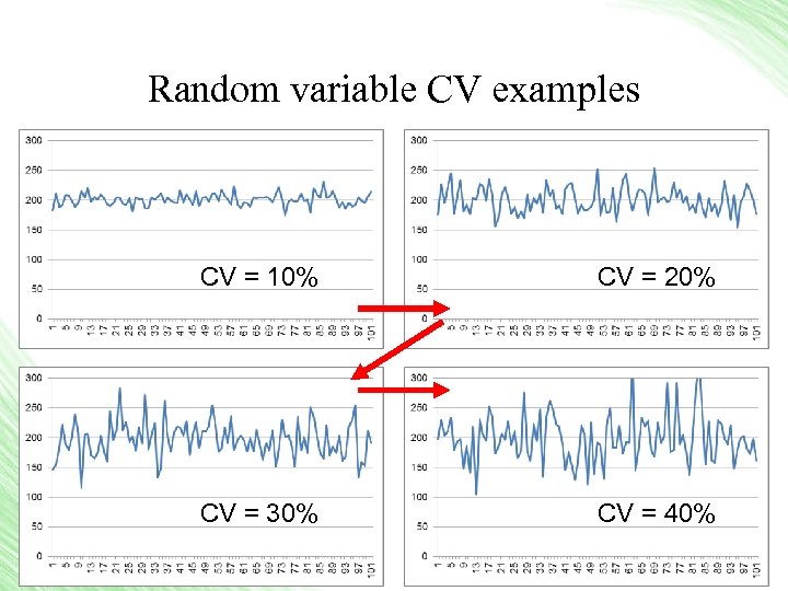 Random variable CV examples CV = 10% CV = 20% CV = 30% CV