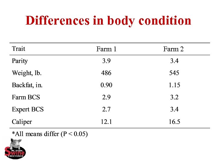 Differences in body condition Farm 1 Farm 2 