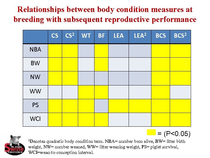 Relationships between body condition measures at breeding with subsequent reproductive performance CS CS 2