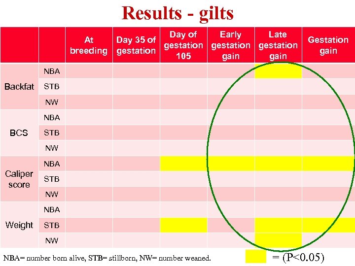 Results - gilts At breeding Day of Early Late Day 35 of gestation 105