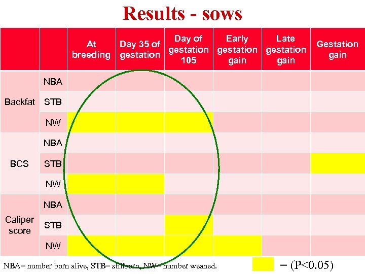 Results - sows At breeding Day of Early Late Day 35 of gestation 105