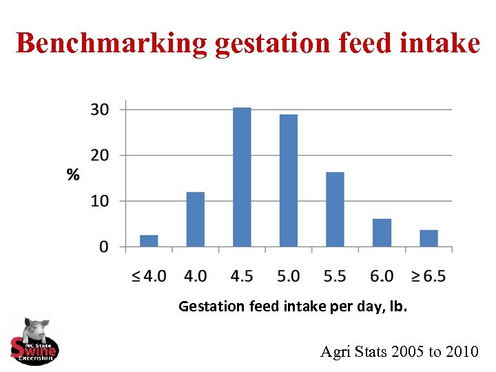 Benchmarking gestation feed intake Gestation feed intake per day, lb. Agri Stats 2005 to