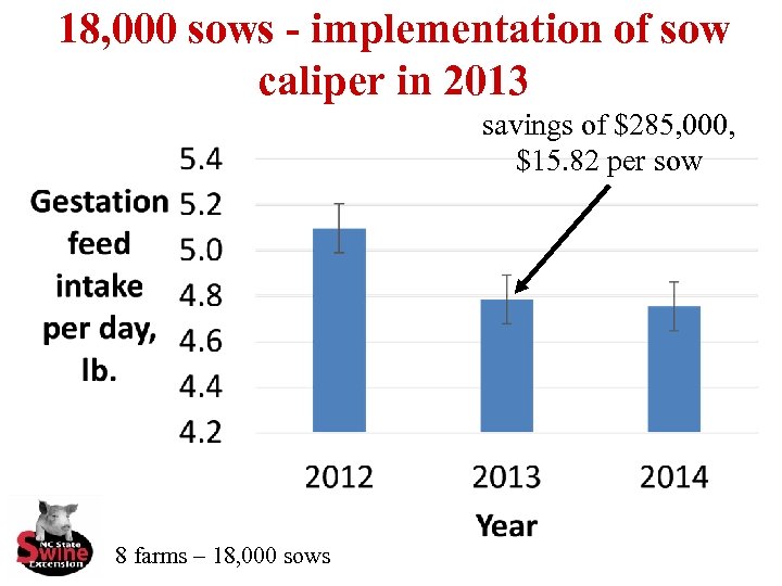 18, 000 sows - implementation of sow caliper in 2013 savings of $285, 000,