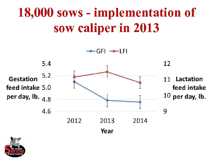 18, 000 sows - implementation of sow caliper in 2013 