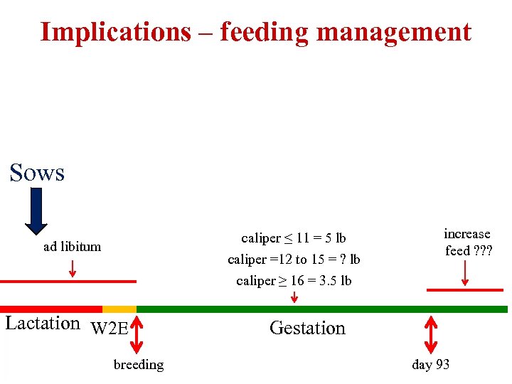 Implications – feeding management Sows caliper ≤ 11 = 5 lb caliper =12 to