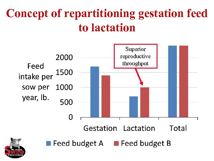 Concept of repartitioning gestation feed to lactation Superior reproductive throughput 