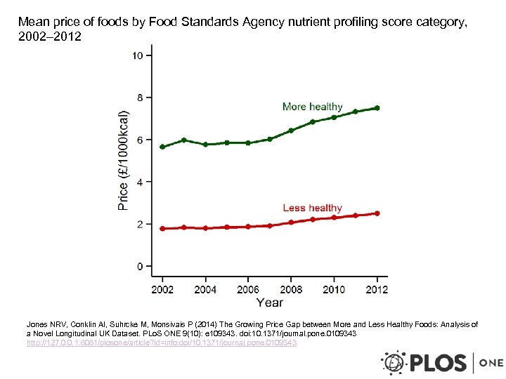 Mean price of foods by Food Standards Agency nutrient profiling score category, 2002– 2012