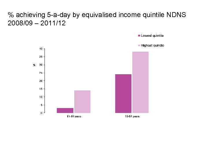% achieving 5 -a-day by equivalised income quintile NDNS 2008/09 – 2011/12 