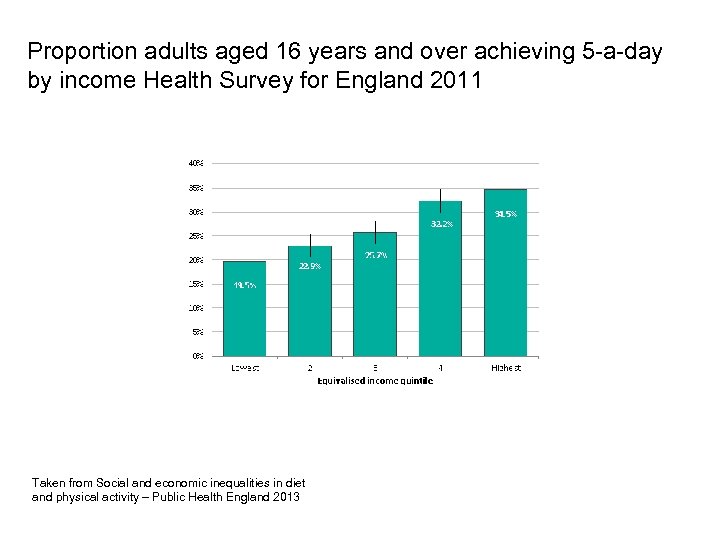 Proportion adults aged 16 years and over achieving 5 -a-day by income Health Survey