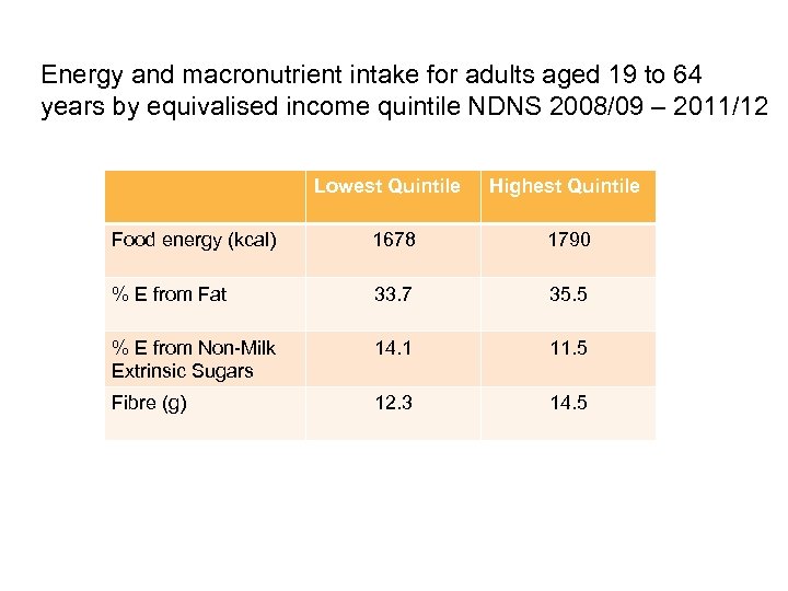 Energy and macronutrient intake for adults aged 19 to 64 years by equivalised income